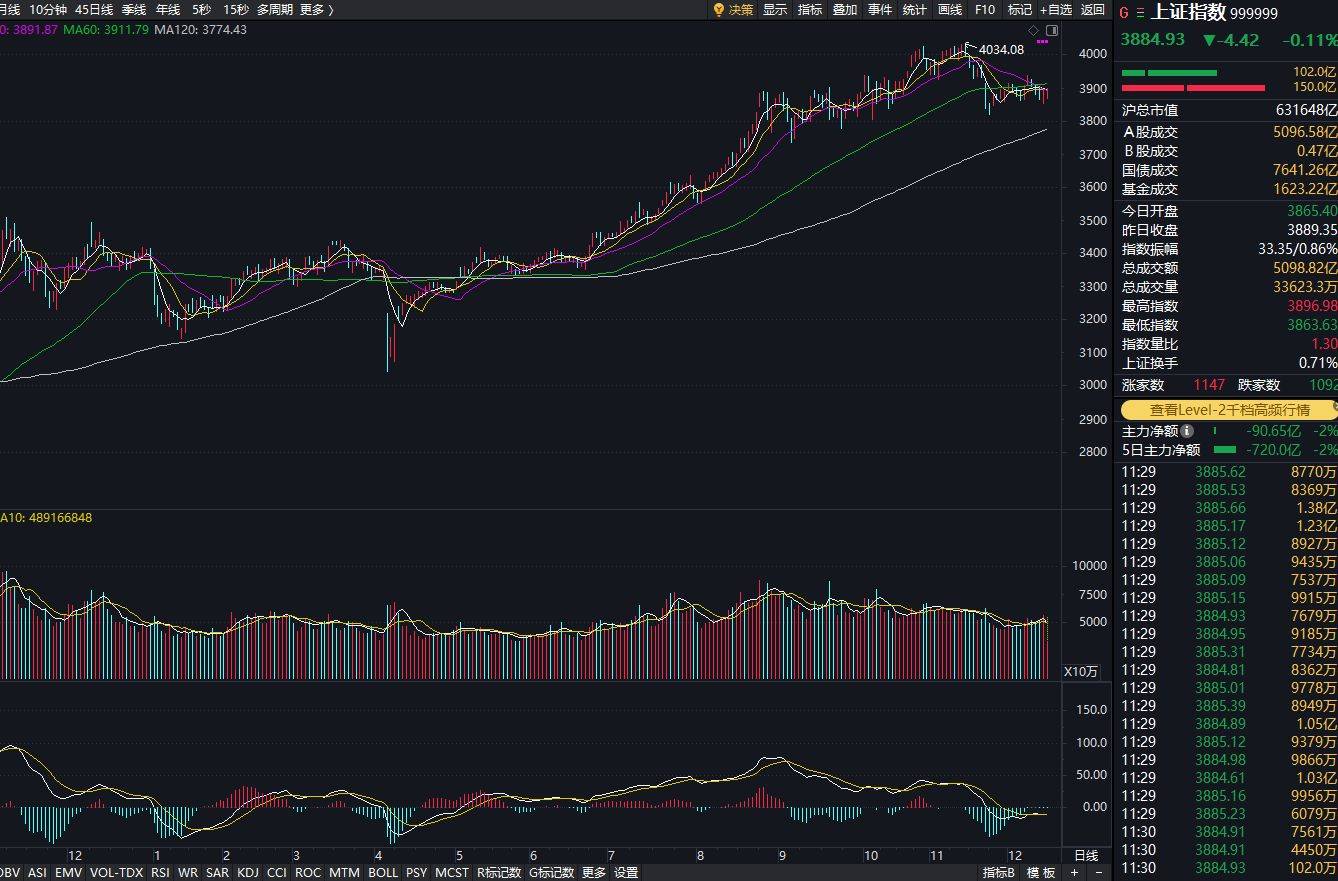 沪指下跌0.11%,CPO概念回调,商业航天持续强势