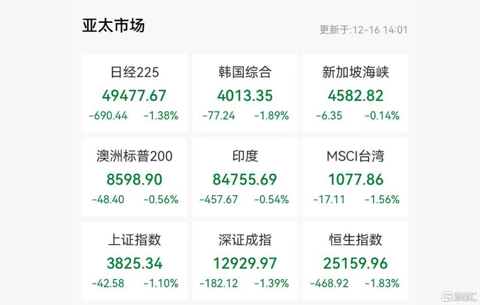 亚太市场惨烈杀跌！“AI交易”崩塌<strong></p>
<p>今日虚拟币暴涨一百倍</strong>，日央行成风暴眼？
