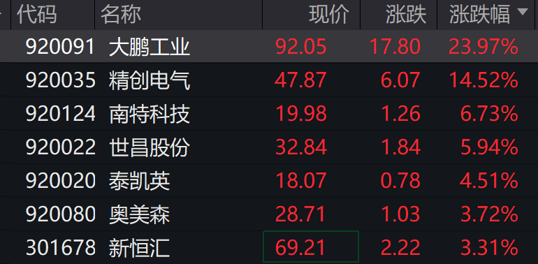 AH股低开震荡<strong></p>
<p>今日虚拟币暴涨一百倍</strong>,创业板跌超2%,北证次新股、消费、智能驾驶逆势走强,商业航天回调,恒指、恒科指跌超2%,黄金股走弱,铂钯期货续涨
