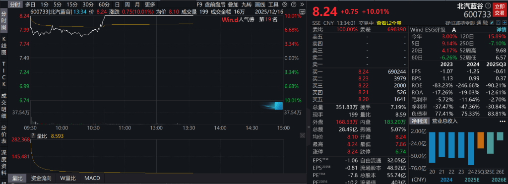 AH股低开震荡<strong></p>
<p>今日虚拟币暴涨一百倍</strong>,创业板跌超2%,北证次新股、消费、智能驾驶逆势走强,商业航天回调,恒指、恒科指跌超2%,黄金股走弱,铂钯期货续涨