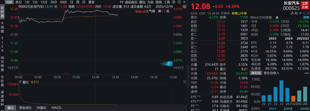 AH股低开震荡<strong></p>
<p>今日虚拟币暴涨一百倍</strong>,创业板跌超2%,北证次新股、消费、智能驾驶逆势走强,商业航天回调,恒指、恒科指跌超2%,黄金股走弱,铂钯期货续涨