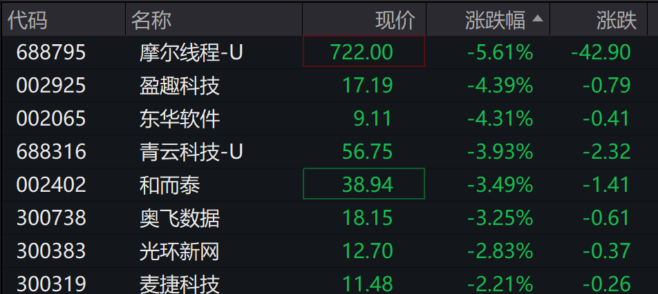 AH股低开震荡<strong></p>
<p>今日虚拟币暴涨一百倍</strong>,创业板跌超2%,北证次新股、消费、智能驾驶逆势走强,商业航天回调,恒指、恒科指跌超2%,黄金股走弱,铂钯期货续涨