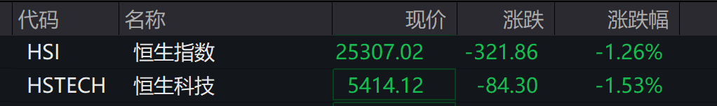 AH股低开震荡<strong></p>
<p>今日虚拟币暴涨一百倍</strong>,创业板跌超2%,北证次新股、消费、智能驾驶逆势走强,商业航天回调,恒指、恒科指跌超2%,黄金股走弱,铂钯期货续涨