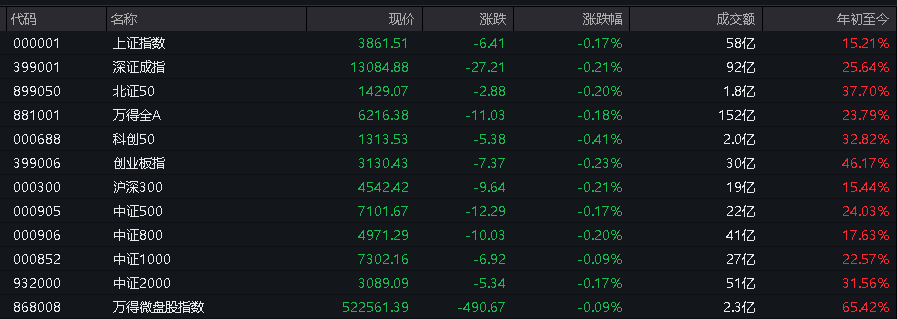 AH股低开震荡<strong></p>
<p>今日虚拟币暴涨一百倍</strong>,创业板跌超2%,北证次新股、消费、智能驾驶逆势走强,商业航天回调,恒指、恒科指跌超2%,黄金股走弱,铂钯期货续涨