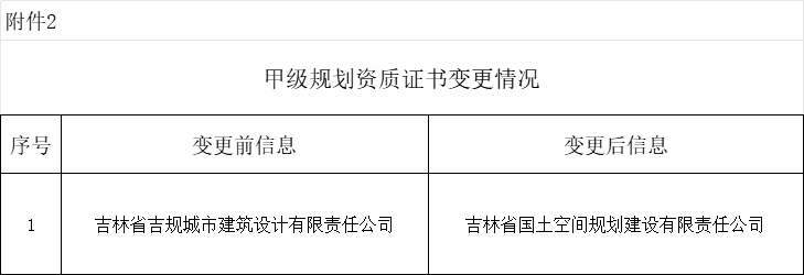 自然资源部关于2025年第十二批规划编制单位甲级资质认定的公告