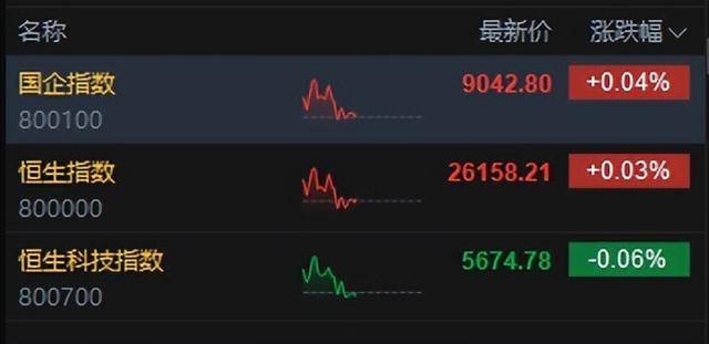 港股午评:恒指涨0.02%科指跌0.06%!光伏走弱商业航天强势<strong></p>
<p>虚拟币支撑位压力位怎么划</strong>,MINIMAX首日涨78%,协鑫科技跌8%,山东黄金涨6%