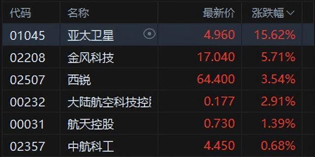 港股午评:恒指涨0.02%科指跌0.06%!光伏走弱商业航天强势<strong></p>
<p>虚拟币支撑位压力位怎么划</strong>,MINIMAX首日涨78%,协鑫科技跌8%,山东黄金涨6%