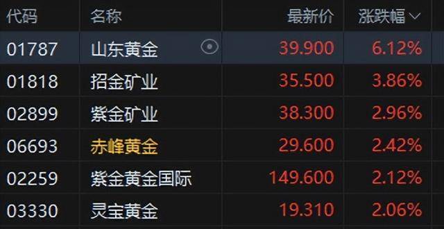 港股午评:恒指涨0.02%科指跌0.06%!光伏走弱商业航天强势<strong></p>
<p>虚拟币支撑位压力位怎么划</strong>,MINIMAX首日涨78%,协鑫科技跌8%,山东黄金涨6%