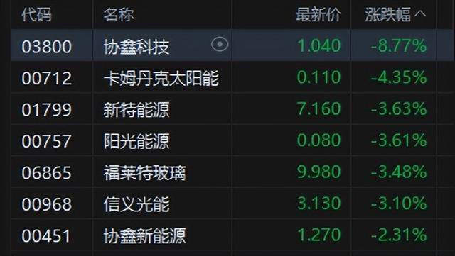 港股午评:恒指涨0.02%科指跌0.06%!光伏走弱商业航天强势<strong></p>
<p>虚拟币支撑位压力位怎么划</strong>,MINIMAX首日涨78%,协鑫科技跌8%,山东黄金涨6%