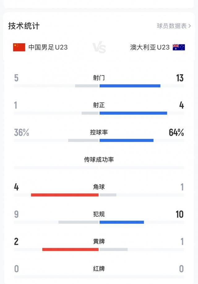 不踢传控的安东尼奥绝对肚里有货<strong></p>
<p>虚拟币cci指标</strong>,中国U23丑陋赢球背后其实是“看菜下饭”