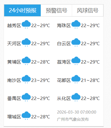 广州天气提醒:抓紧时间到室内躲避!11区雷雨大风预警生效<strong></p>
<p>貔貅盘虚拟币</strong>,9区冰雹预警生效