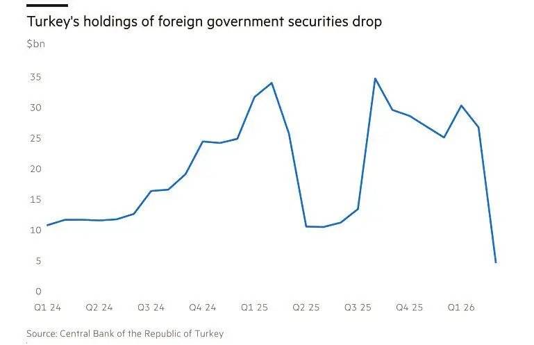 自伊朗战争以来<strong></p>
<p>虚拟币全新的转让模式</strong>,全球央行抛售了900亿美债