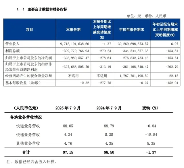 一代快运巨头退市<strong></p>
<p>买卖虚拟币算跑分吗</strong>,彻底卖身京东:传奇落幕背后,物流行业又要变天了