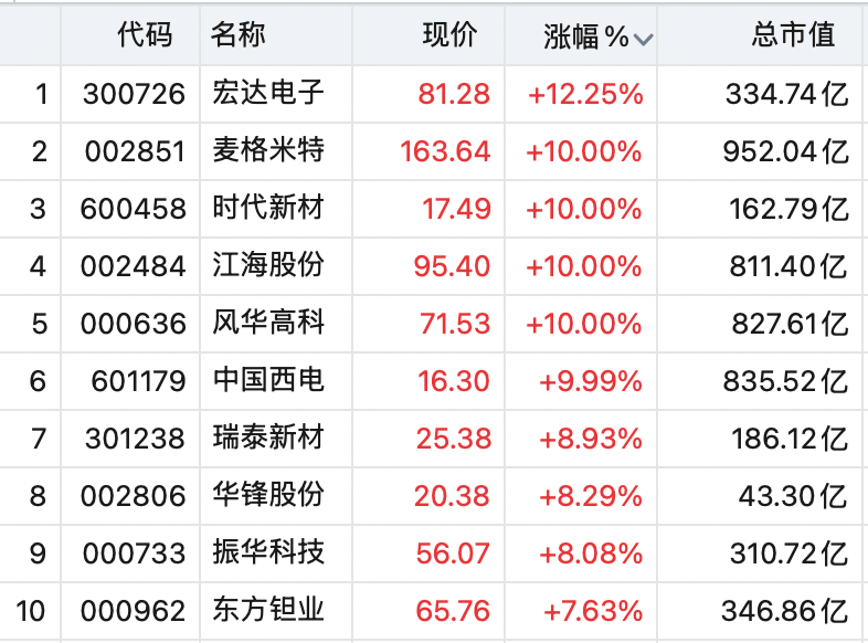 A股全线上涨!稀土股飙升<strong></p>
<p>虚拟币BP USDT</strong>,600392,直线拉涨停