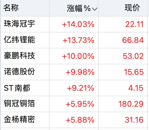 A股全线上涨!稀土股飙升<strong></p>
<p>虚拟币BP USDT</strong>,600392,直线拉涨停