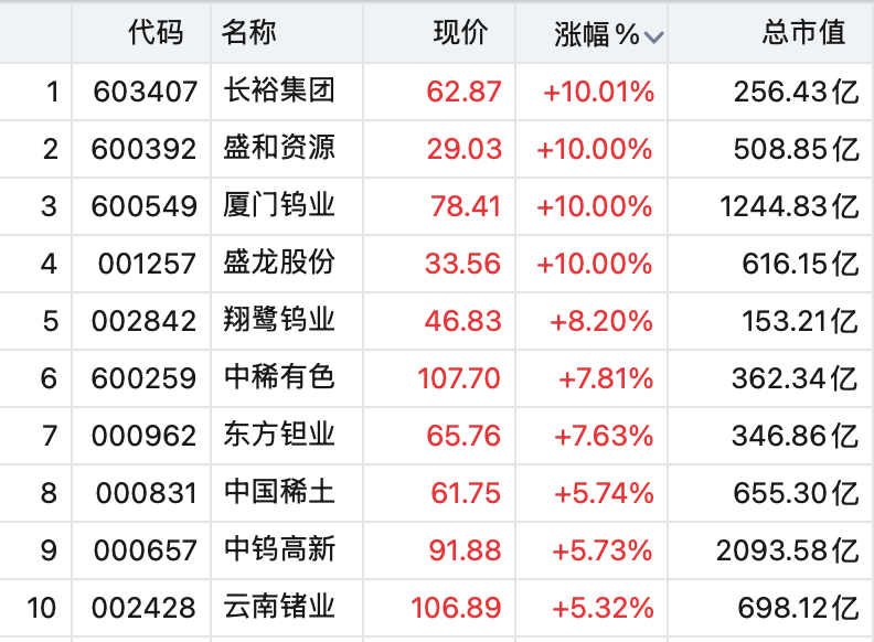 A股全线上涨!稀土股飙升<strong></p>
<p>虚拟币BP USDT</strong>,600392,直线拉涨停