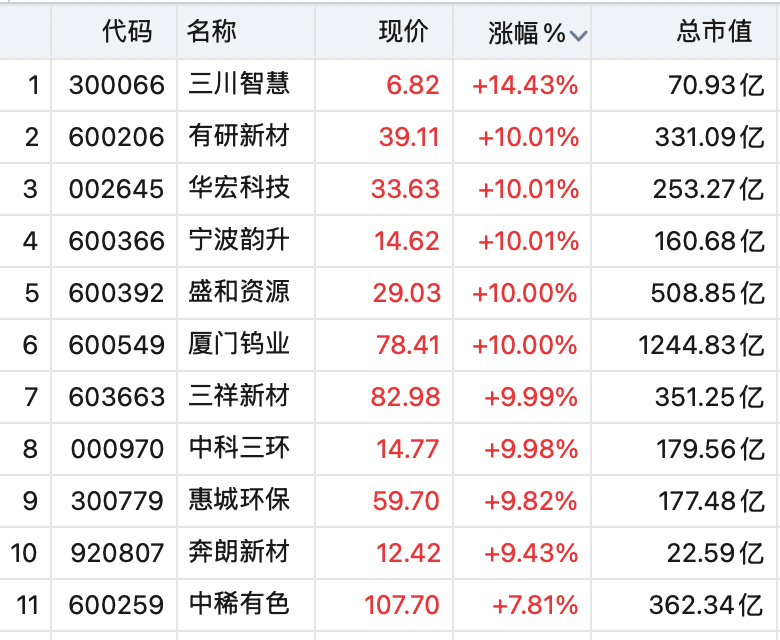 A股全线上涨!稀土股飙升<strong></p>
<p>虚拟币BP USDT</strong>,600392,直线拉涨停