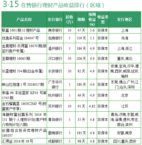 银行理财产品收益(银行理财产品收益排行) 银行理财产品收益(银行理财产品收益排行)